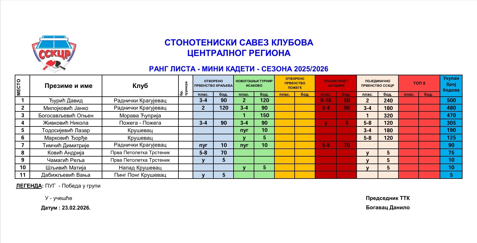 Mini kadeti rang lista 25-26.jpg
